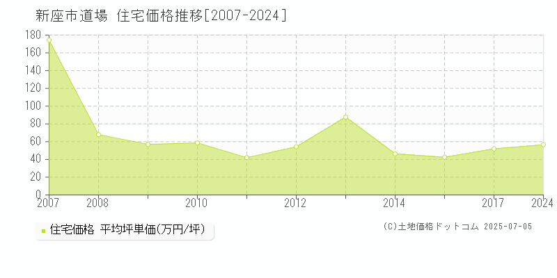 新座市道場の住宅価格推移グラフ 