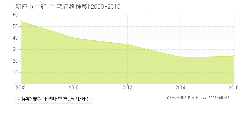 中野(新座市)の住宅価格推移グラフ(坪単価)[2009-2016年]