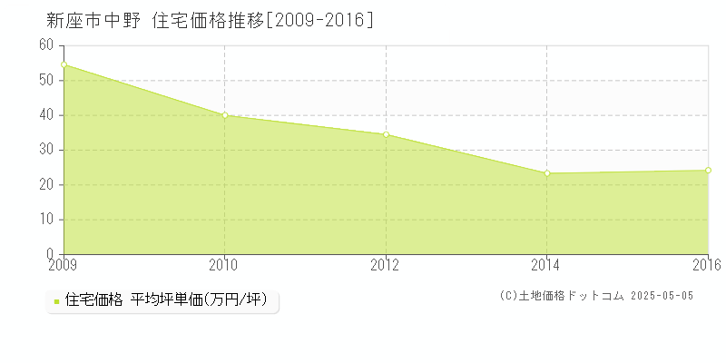 新座市中野の住宅価格推移グラフ 