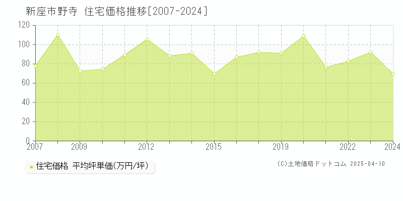 新座市野寺の住宅価格推移グラフ 