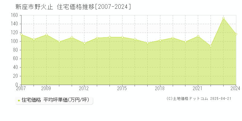 新座市野火止の住宅価格推移グラフ 