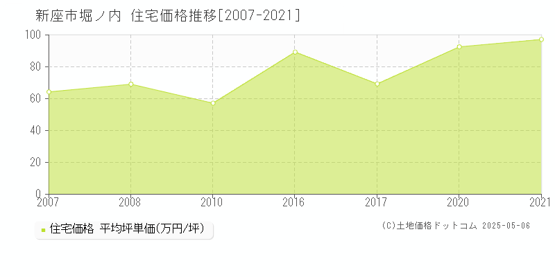 堀ノ内(新座市)の住宅価格推移グラフ(坪単価)[2007-2021年]