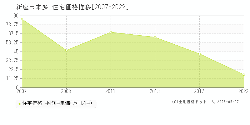 本多(新座市)の住宅価格推移グラフ(坪単価)[2007-2022年]