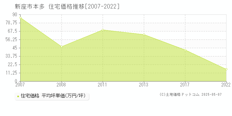 新座市本多の住宅価格推移グラフ 