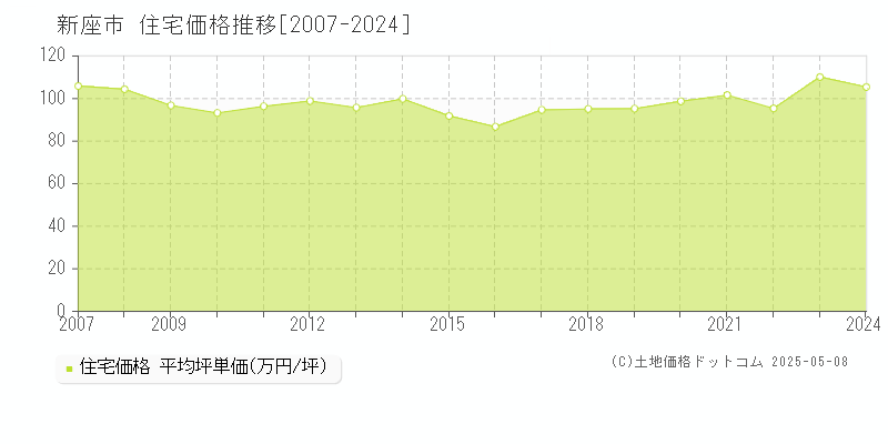 新座市(埼玉県)の住宅価格推移グラフ(坪単価)[2007-2024年]