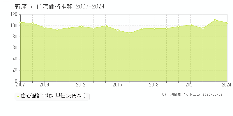 新座市全域の住宅価格推移グラフ 