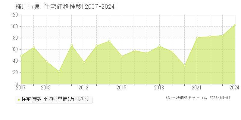 桶川市泉の住宅価格推移グラフ 