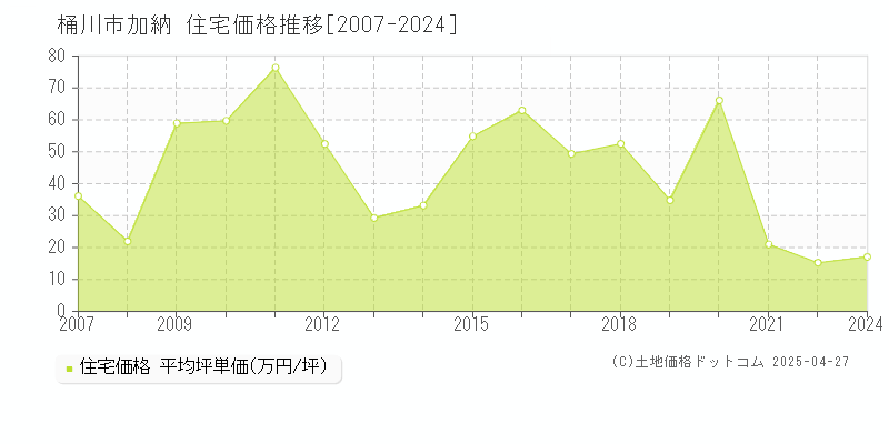 桶川市加納の住宅価格推移グラフ 