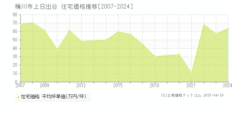 桶川市上日出谷の住宅価格推移グラフ 