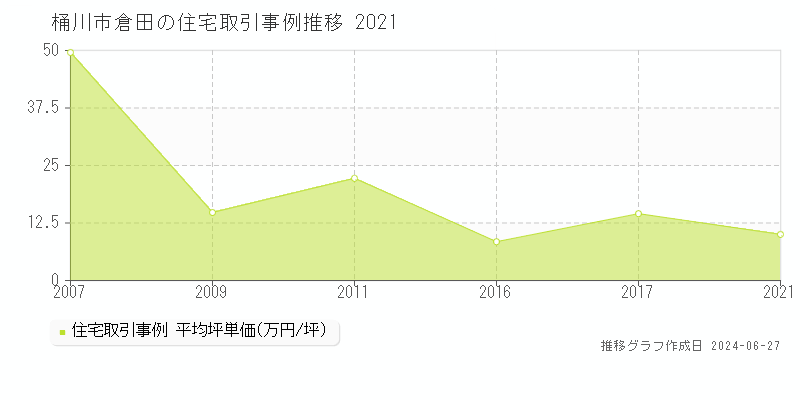 桶川市倉田の住宅取引事例推移グラフ 