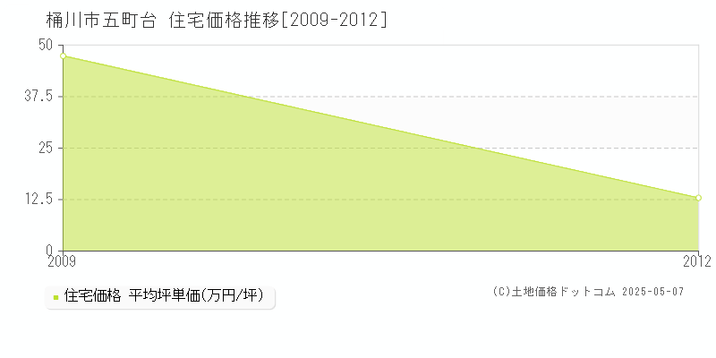 五町台(桶川市)の住宅価格推移グラフ(坪単価)[2009-2012年]