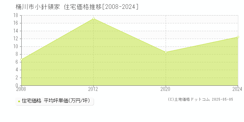 小針領家(桶川市)の住宅価格推移グラフ(坪単価)[2008-2024年]