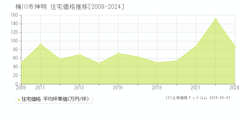 神明(桶川市)の住宅価格推移グラフ(坪単価)[2009-2024年]