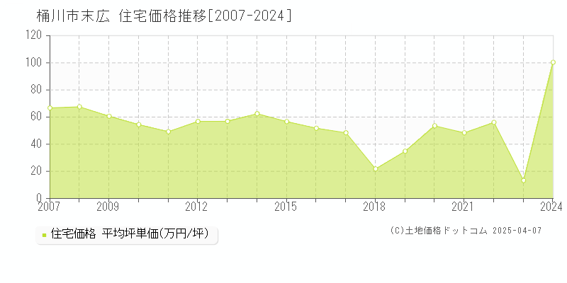 桶川市末広の住宅価格推移グラフ 