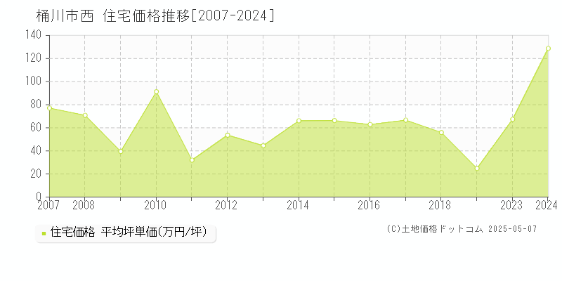 西(桶川市)の住宅価格推移グラフ(坪単価)[2007-2024年]