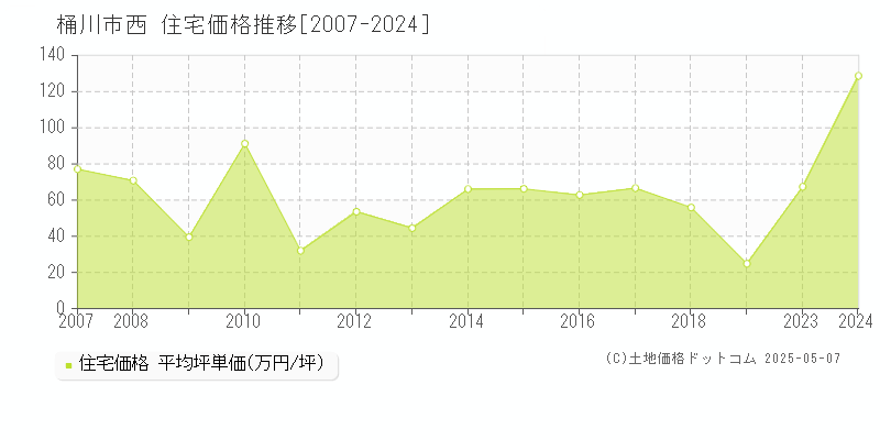 桶川市西の住宅価格推移グラフ 