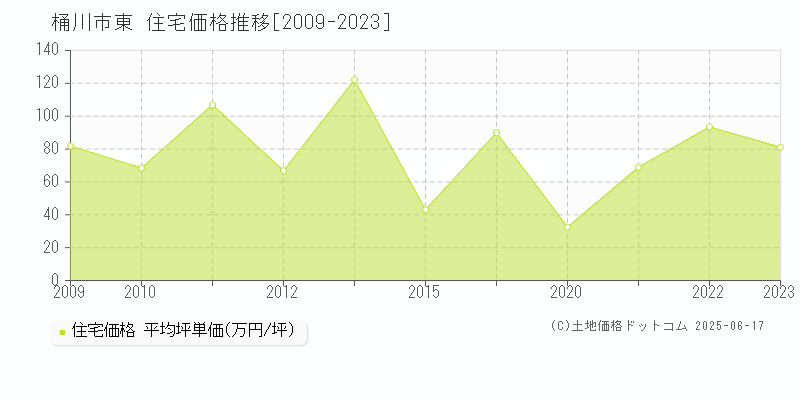 東(桶川市)の住宅価格推移グラフ(坪単価)[2009-2023年]