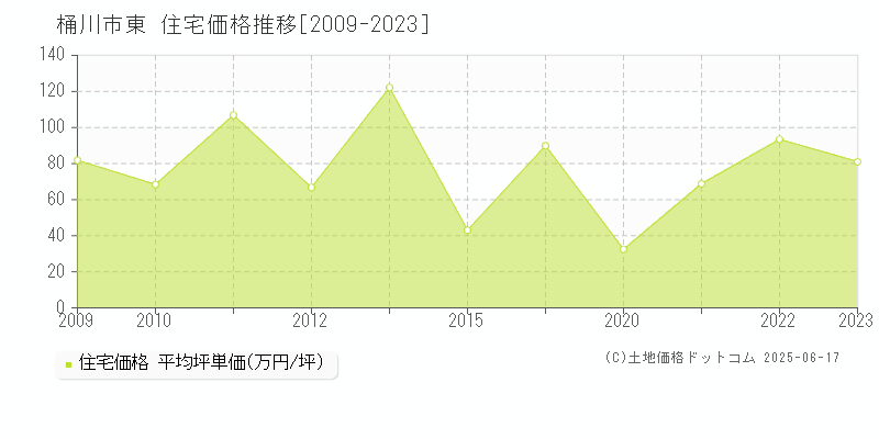 桶川市東の住宅取引事例推移グラフ 