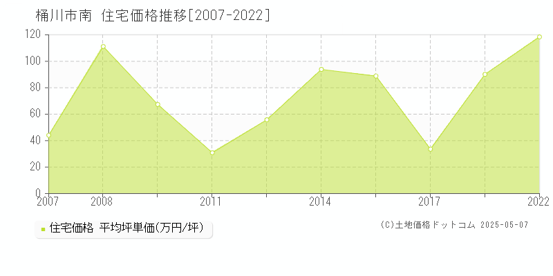 南(桶川市)の住宅価格推移グラフ(坪単価)[2007-2022年]