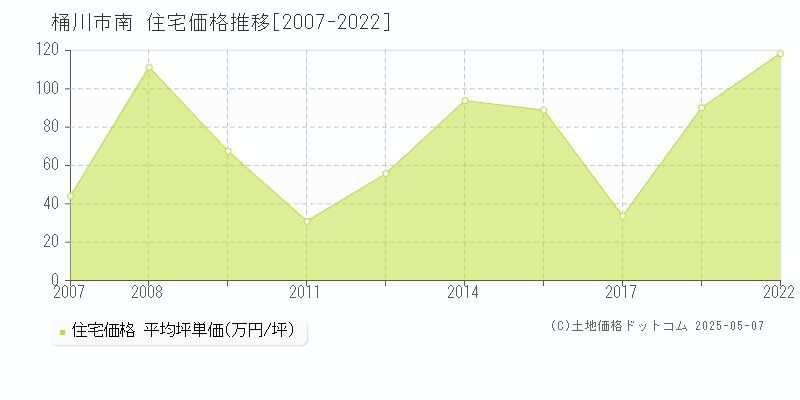 桶川市南の住宅価格推移グラフ 