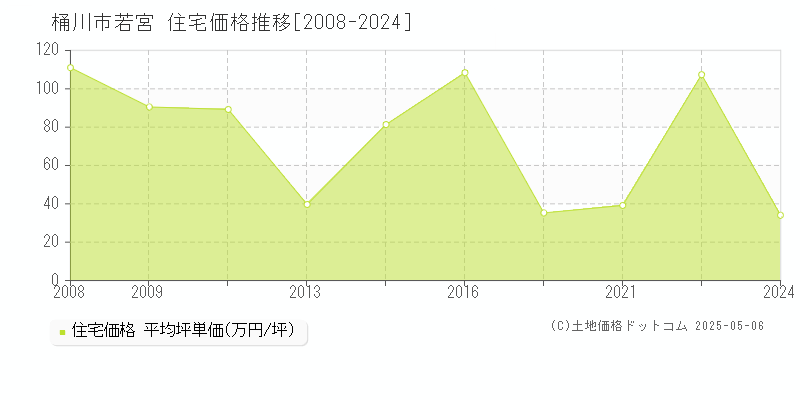 若宮(桶川市)の住宅価格推移グラフ(坪単価)[2008-2024年]