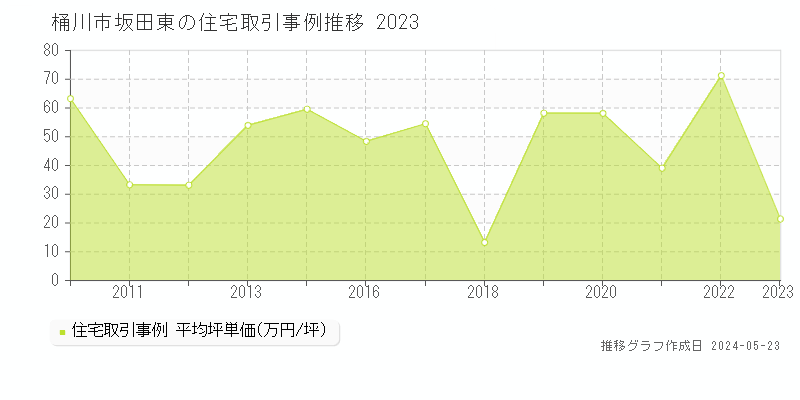 桶川市坂田東の住宅取引事例推移グラフ 