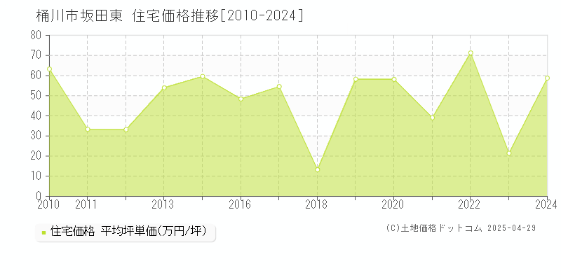 桶川市坂田東の住宅価格推移グラフ 