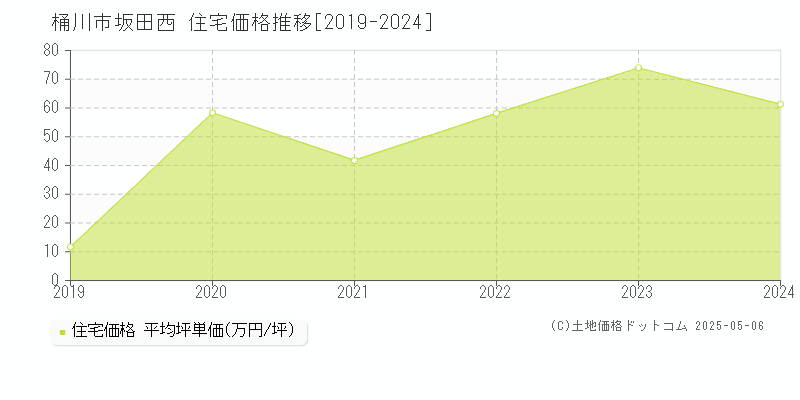 坂田西(桶川市)の住宅価格推移グラフ(坪単価)[2019-2024年]