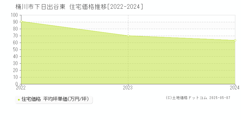 下日出谷東(桶川市)の住宅価格推移グラフ(坪単価)[2022-2024年]