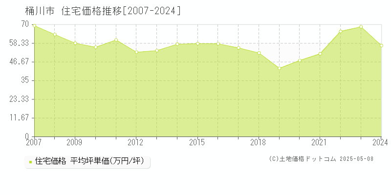桶川市(埼玉県)の住宅価格推移グラフ(坪単価)[2007-2024年]