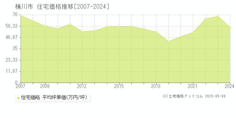 桶川市の住宅取引価格推移グラフ 