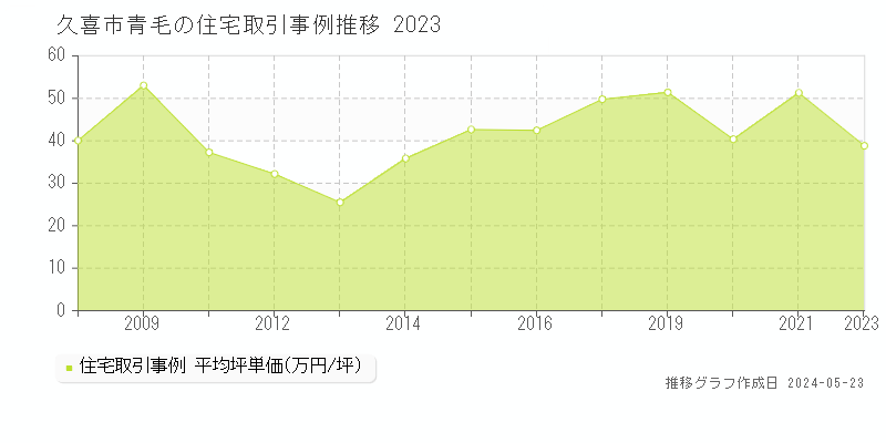 久喜市青毛の住宅価格推移グラフ 