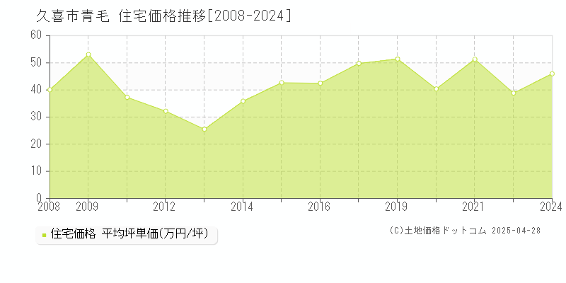 久喜市青毛の住宅価格推移グラフ 