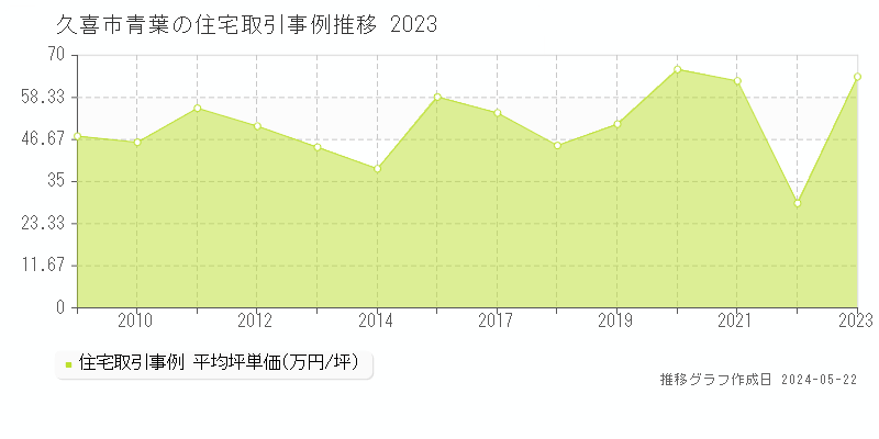 久喜市青葉の住宅価格推移グラフ 