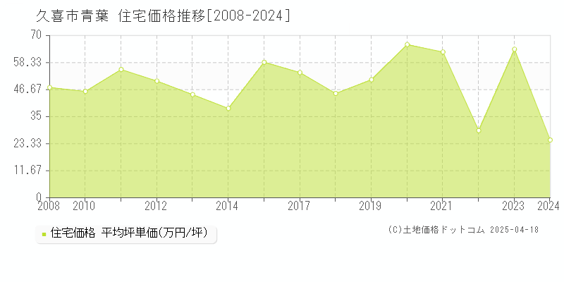 久喜市青葉の住宅価格推移グラフ 