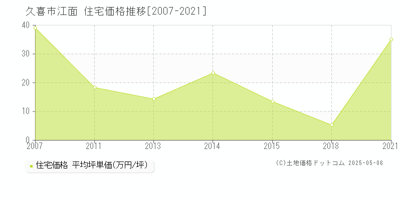 江面(久喜市)の住宅価格推移グラフ(坪単価)[2007-2021年]