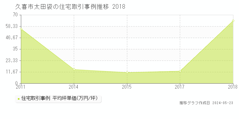 久喜市太田袋の住宅価格推移グラフ 