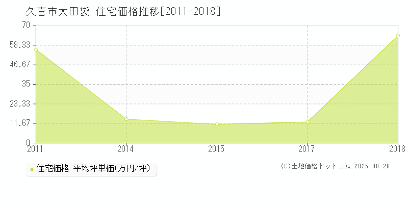 太田袋(久喜市)の住宅価格推移グラフ(坪単価)[2011-2018年]