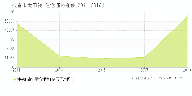 久喜市太田袋の住宅価格推移グラフ 