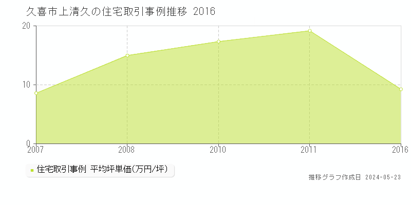 久喜市上清久の住宅価格推移グラフ 