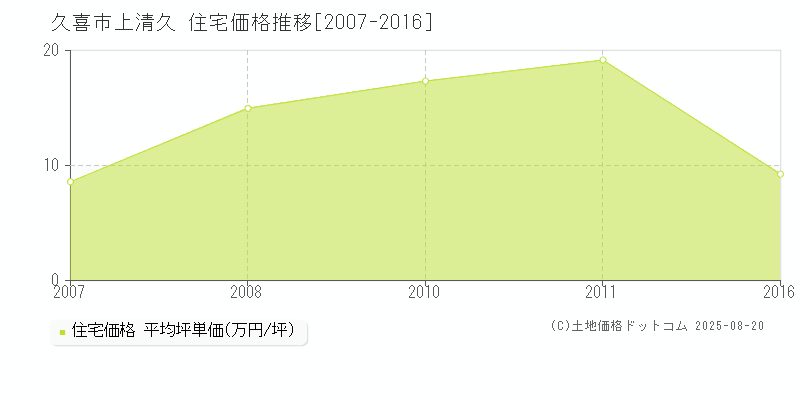 上清久(久喜市)の住宅価格推移グラフ(坪単価)[2007-2016年]