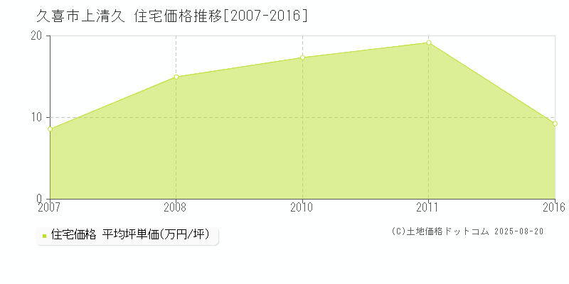 久喜市上清久の住宅価格推移グラフ 