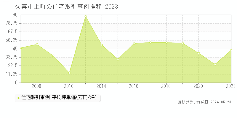 久喜市上町の住宅価格推移グラフ 