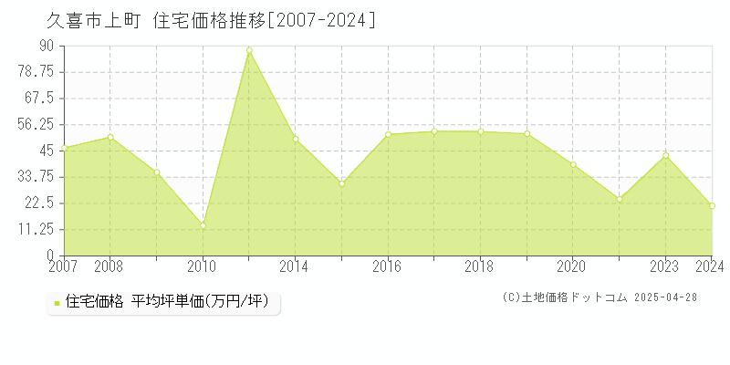 久喜市上町の住宅価格推移グラフ 