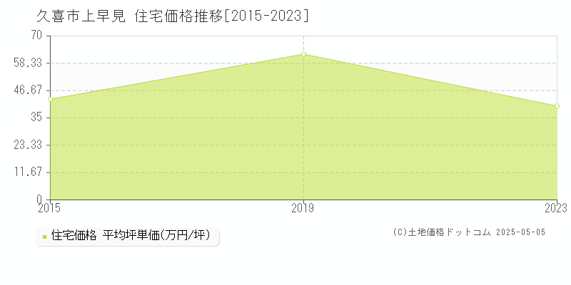 上早見(久喜市)の住宅価格推移グラフ(坪単価)[2015-2023年]