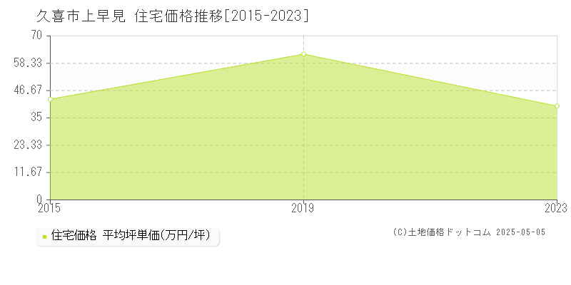 久喜市上早見の住宅取引事例推移グラフ 