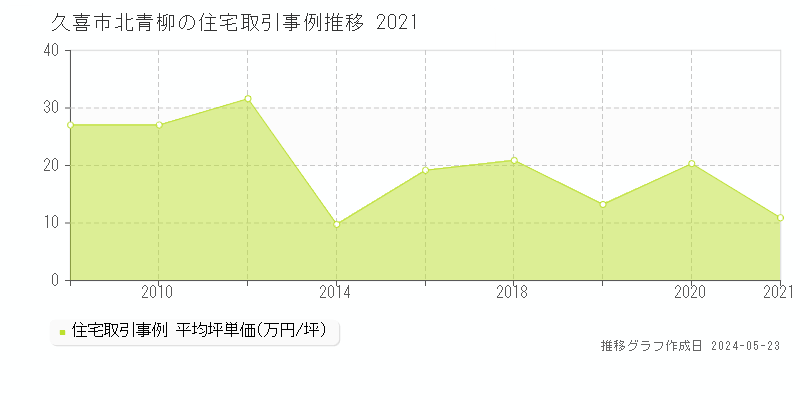 久喜市北青柳の住宅価格推移グラフ 