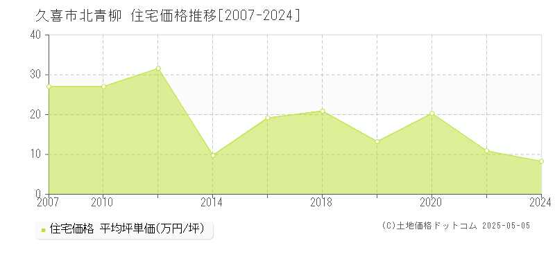 北青柳(久喜市)の住宅価格推移グラフ(坪単価)[2007-2024年]