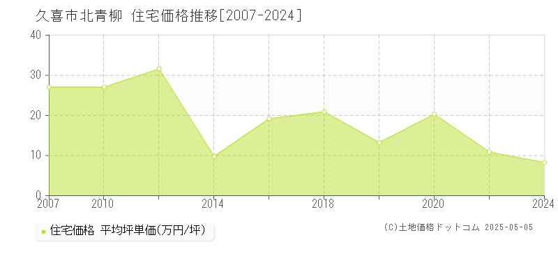 久喜市北青柳の住宅価格推移グラフ 