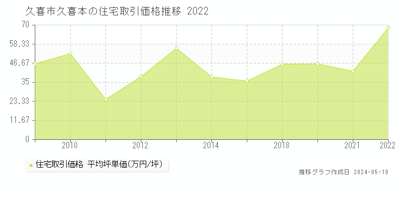 久喜市久喜本の住宅価格推移グラフ 